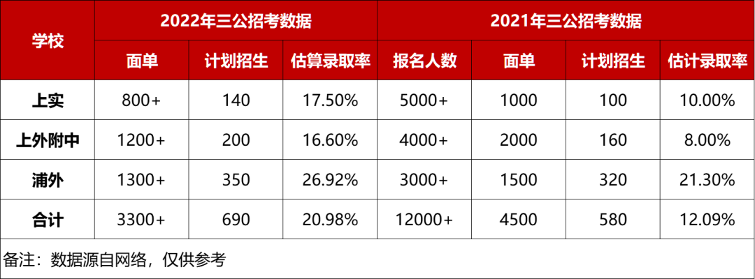 上海三、四年级三公备考攻略篇！