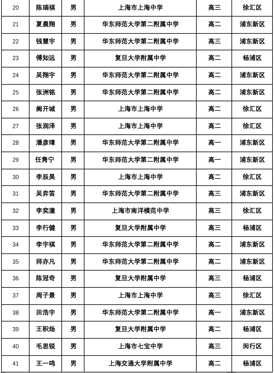 第40届全国中学生物理竞赛上海等赛区省队名单公布，哪所高中笑开花？