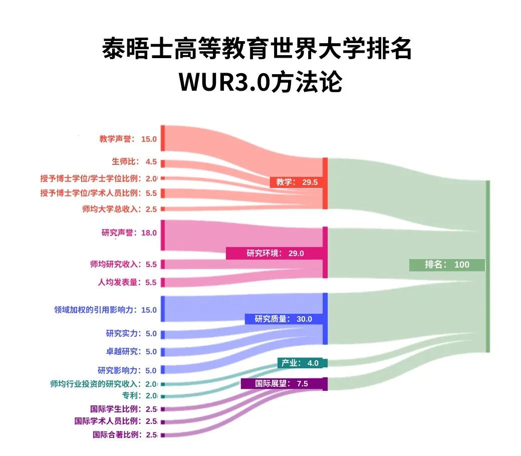 2024年泰晤士世界大学排名发布！牛津连续8年蝉联第一，澳洲集体跳水！