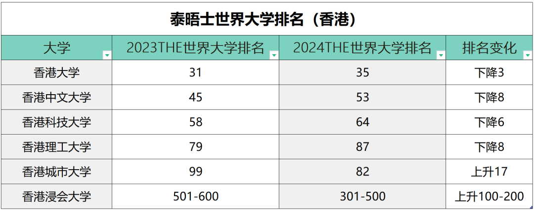 2024年泰晤士世界大学排名发布！牛津连续8年蝉联第一，澳洲集体跳水！