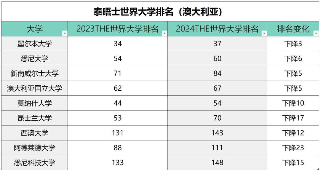 2024年泰晤士世界大学排名发布！牛津连续8年蝉联第一，澳洲集体跳水！