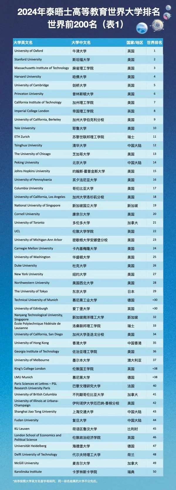 2024年泰晤士世界大学排名发布！牛津连续8年蝉联第一，澳洲集体跳水！