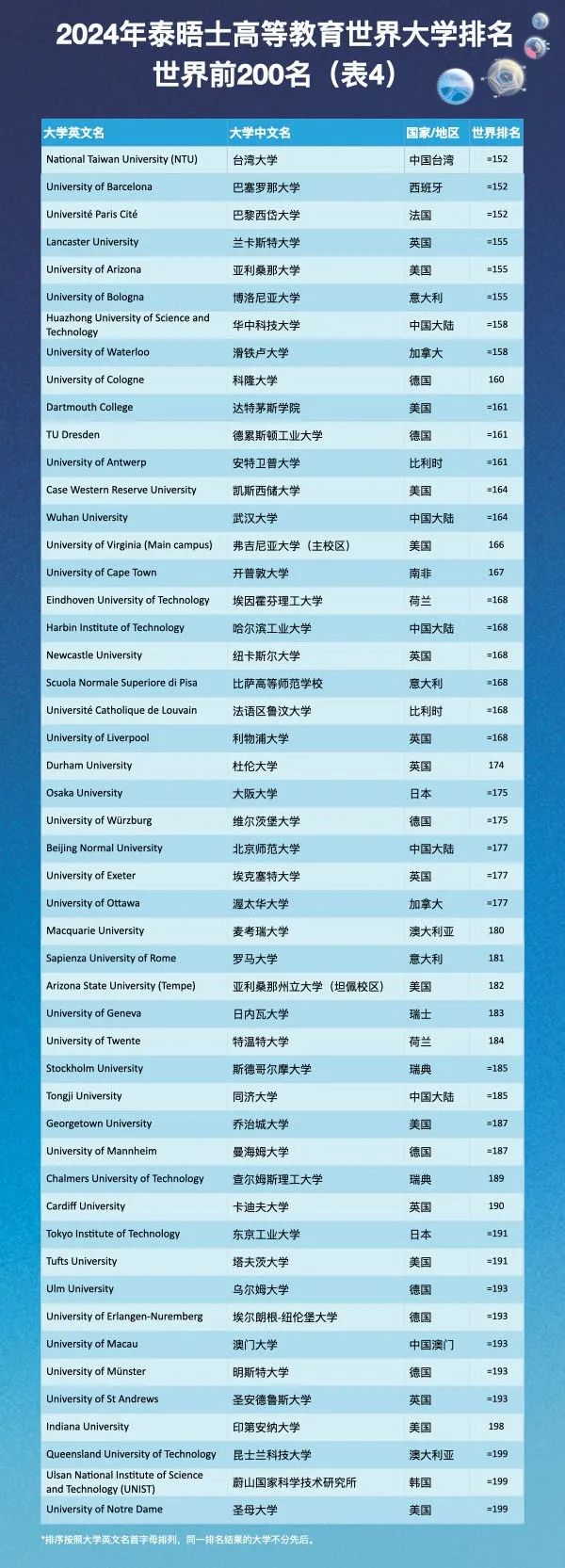 2024年泰晤士世界大学排名发布！牛津连续8年蝉联第一，澳洲集体跳水！