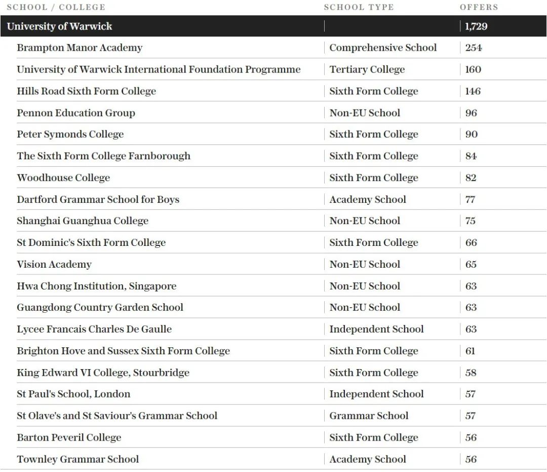 牛剑没进前5？英国私校背景在校生比例最高大学排名公布，最高占比近40%！
