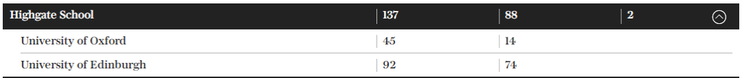 牛剑没进前5？英国私校背景在校生比例最高大学排名公布，最高占比近40%！