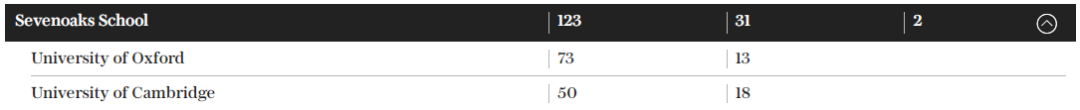 牛剑没进前5？英国私校背景在校生比例最高大学排名公布，最高占比近40%！
