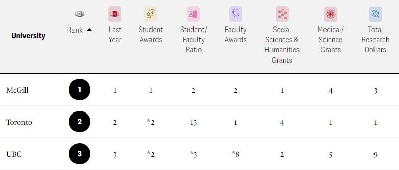 加拿大TOP3大学怎么申？【含美高/普高/OSSD体系学生申请攻略】