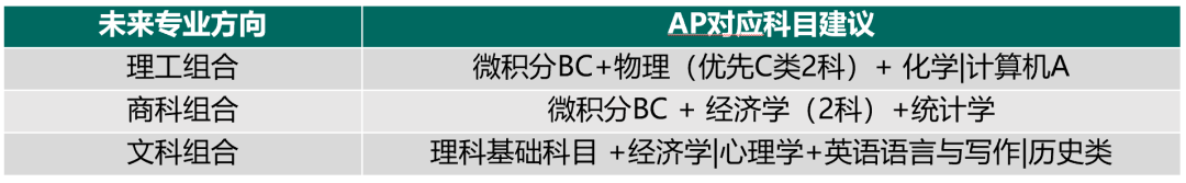 AP科目不知道怎么选？这篇选科指南请收好！