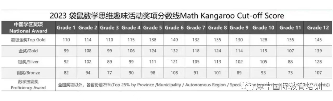 2024 袋鼠竞赛报名时间安排，1-12年级都可参加的数学竞赛！