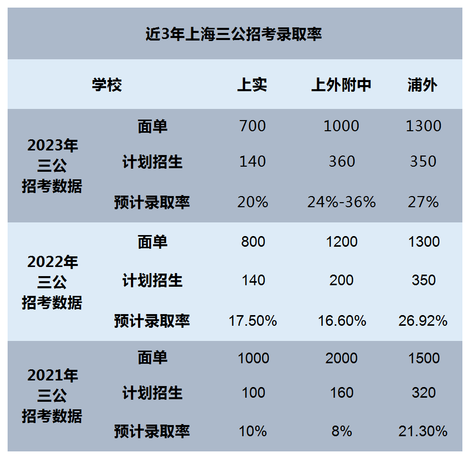 近3年上海“三公”录取数据盘点！小托福+AMC8三公面单“敲门砖”！