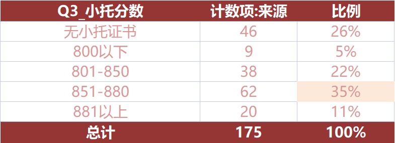 近3年上海“三公”录取数据盘点！小托福+AMC8三公面单“敲门砖”！