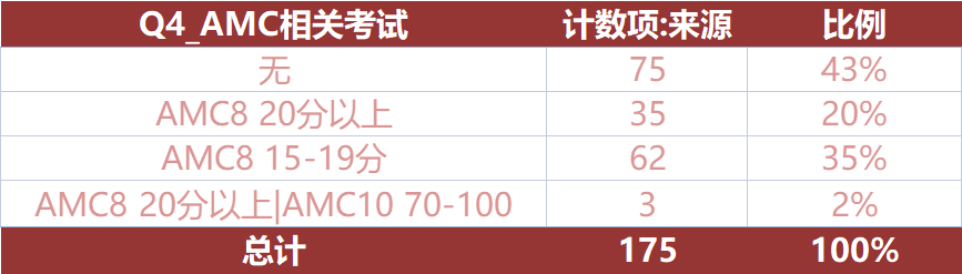 近3年上海“三公”录取数据盘点！小托福+AMC8三公面单“敲门砖”！