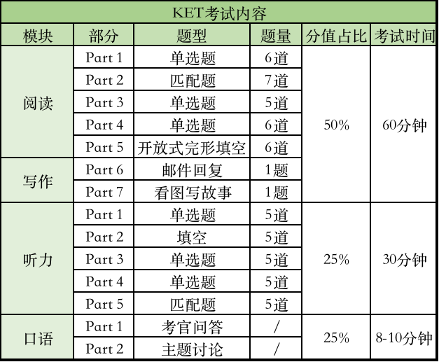 KET考试相当于国内几年级水平？KET冲刺课程正在招生中！