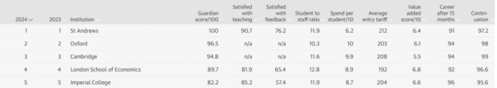 2024Times排名最新出炉！这所大学再超牛津，重回榜首！