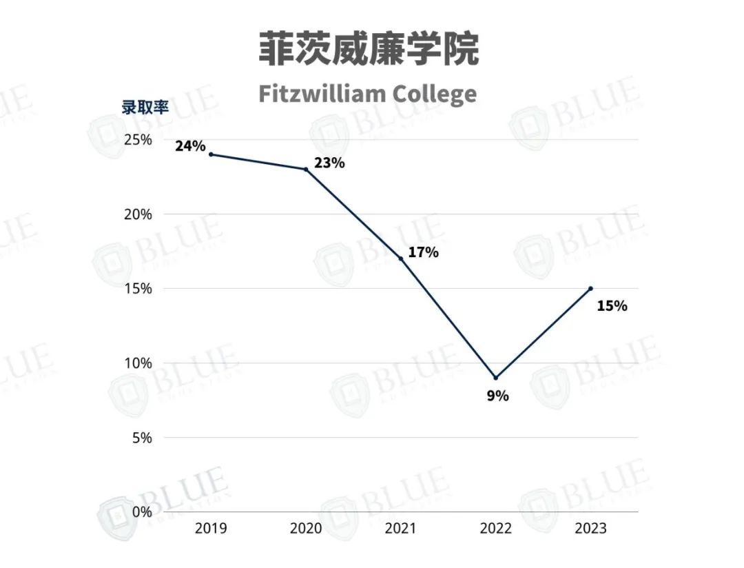 剑桥学院介绍03 | 录取中国学生最多的学院