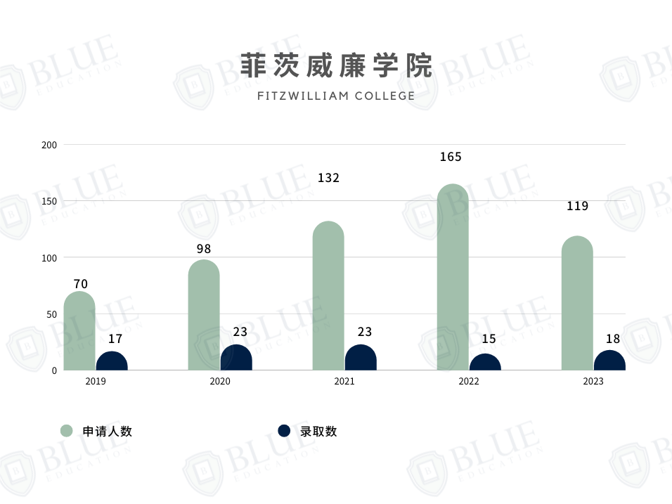 剑桥学院介绍03 | 录取中国学生最多的学院