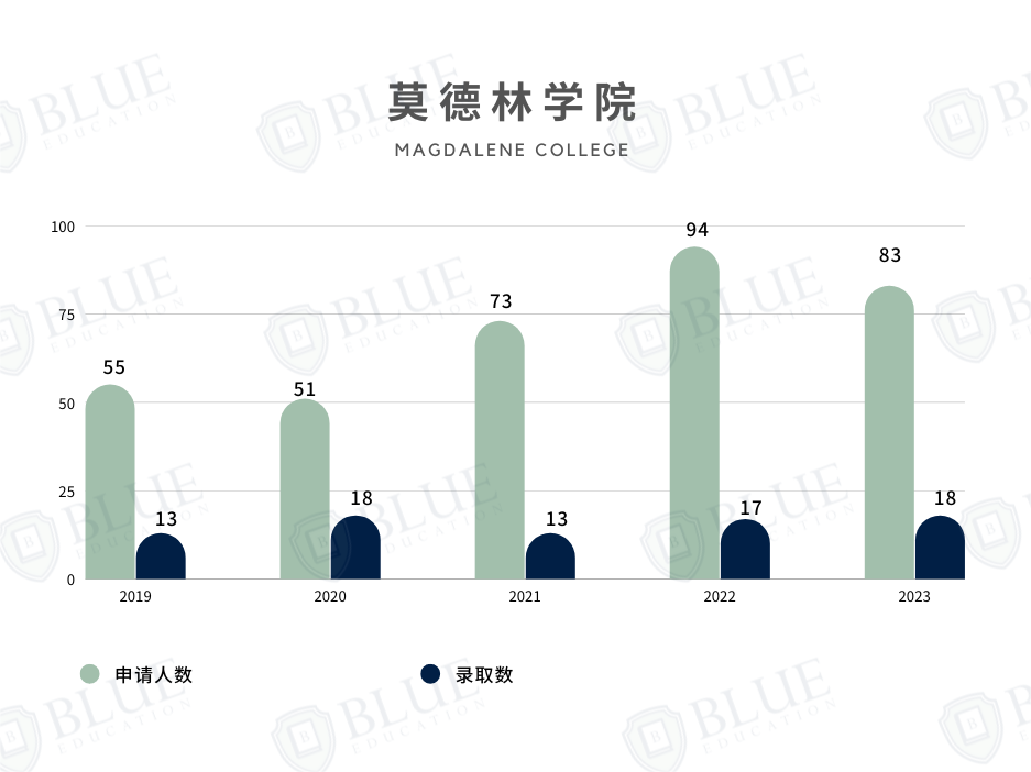 剑桥学院介绍03 | 录取中国学生最多的学院