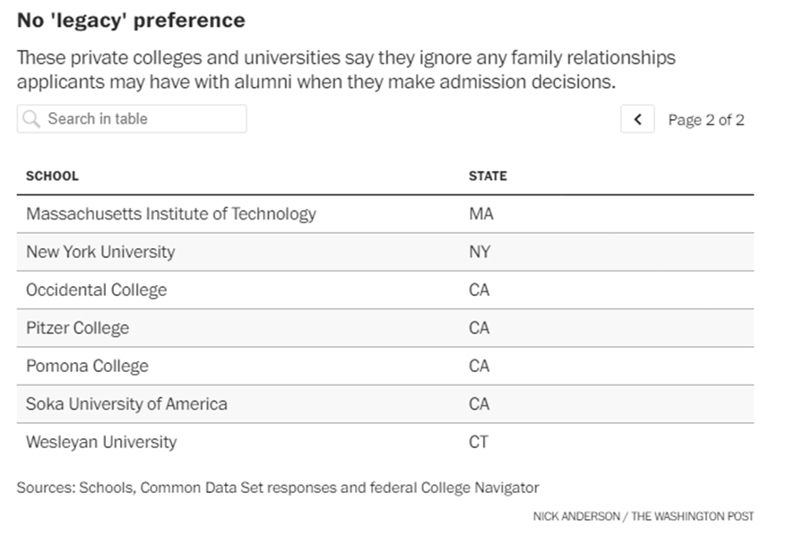 平权浪潮下，哈佛扛住压力继续考虑校友家庭，还有哪些顶尖大学跟进？
