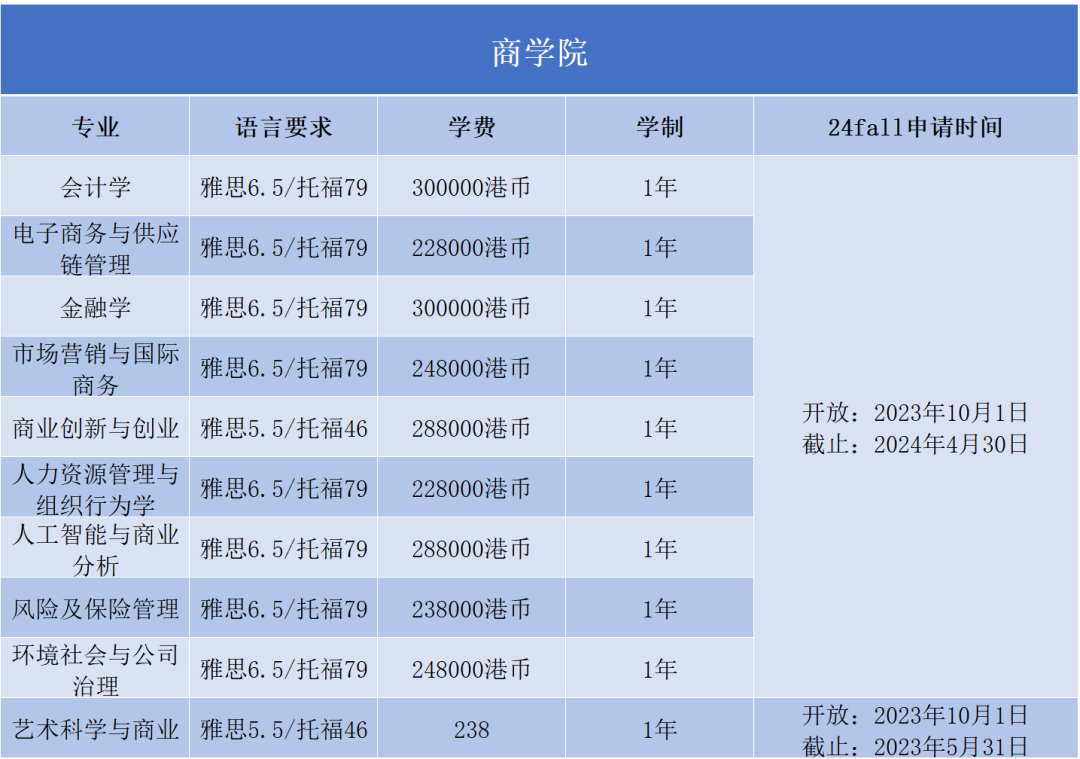 2024Fall | 香港岭南大学正式开放申请（附：各专业申请要求）