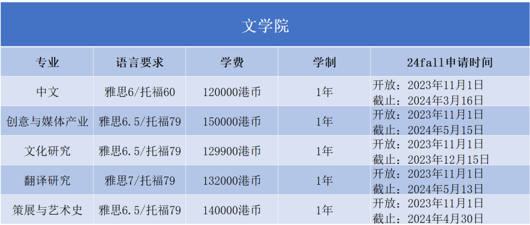 2024Fall | 香港岭南大学正式开放申请（附：各专业申请要求）