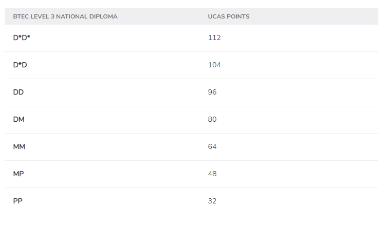 UCAS points换算指南 不同考试的分数如何换算成UCAS分数