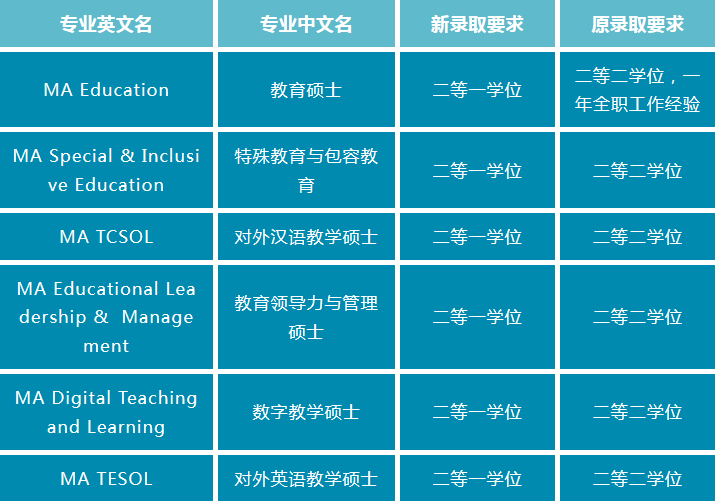 难度升级！24Fall英本2:2学位还能申请哪些英国大学？