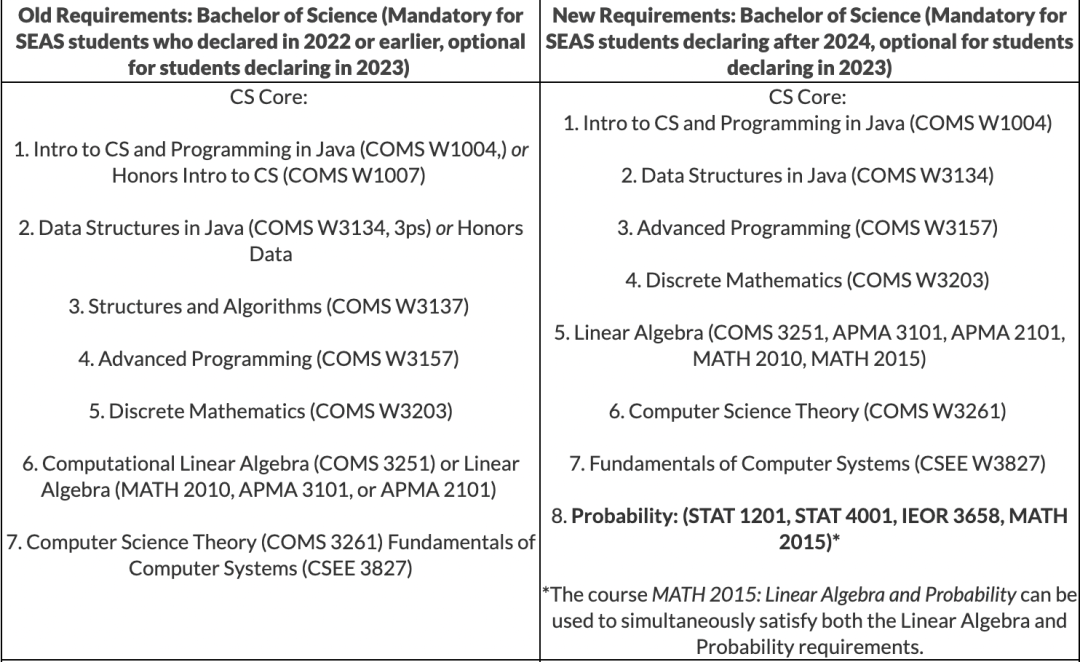 注意！哥伦比亚大学CS专业出现重大调整，2024申请难度更大？