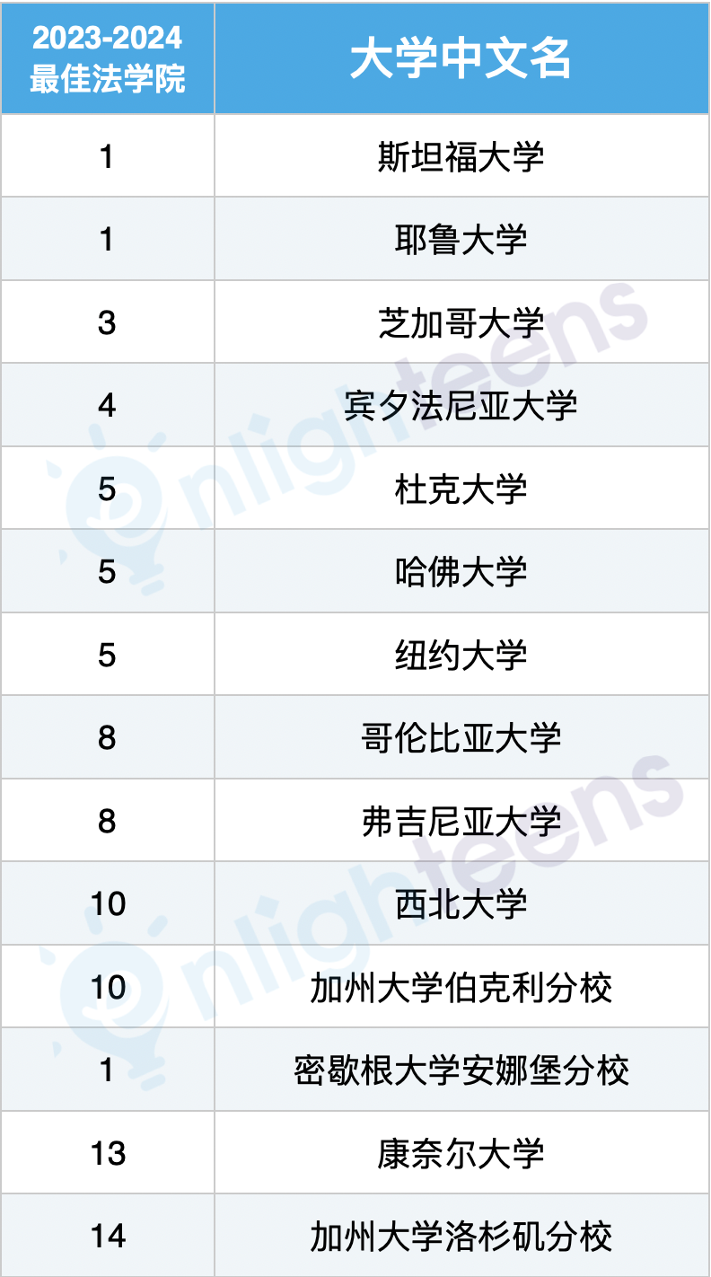 揭秘美国顶级法学院就业报告