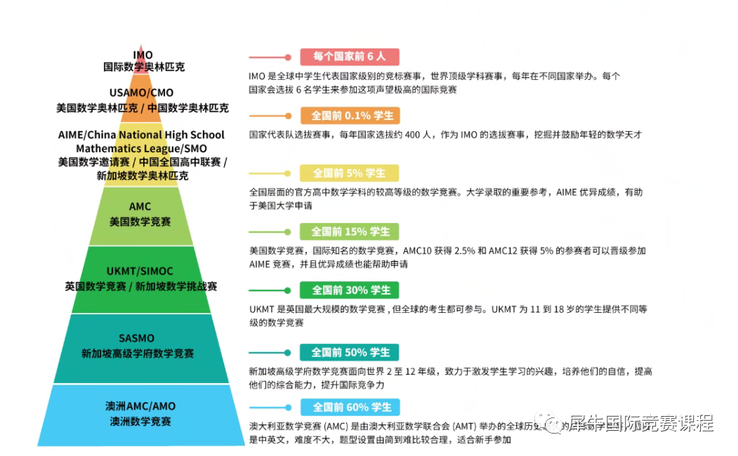 新加坡数学竞赛SASMO考试时间/适合年级/赛制/1-12考试真题领取地址*