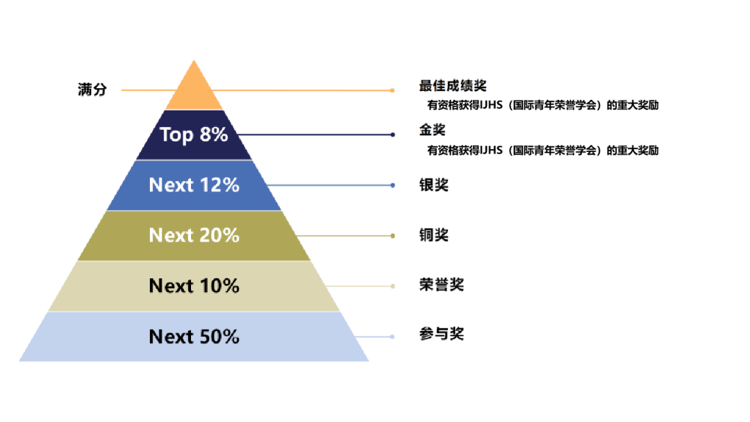 新加坡数学竞赛SASMO考试时间/适合年级/赛制/1-12考试真题领取地址*