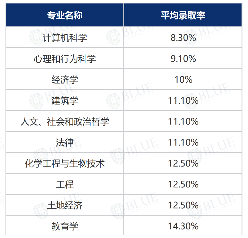 低于10%录取率，G5“高难专业”还要申吗？