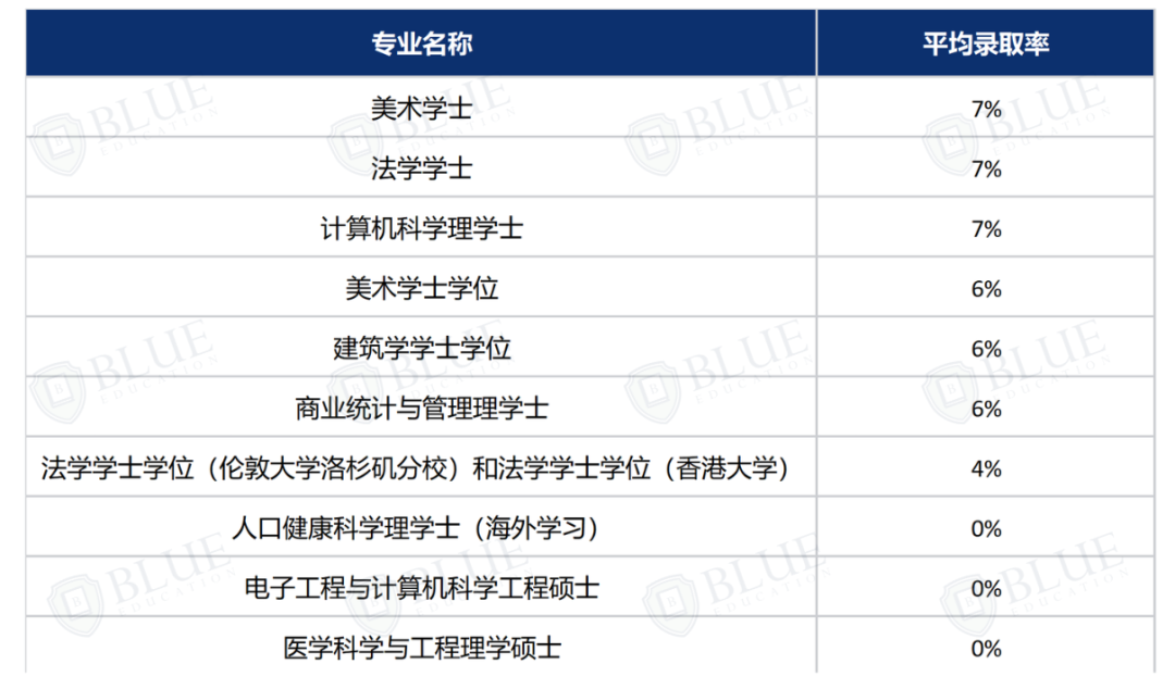 低于10%录取率，G5“高难专业”还要申吗？