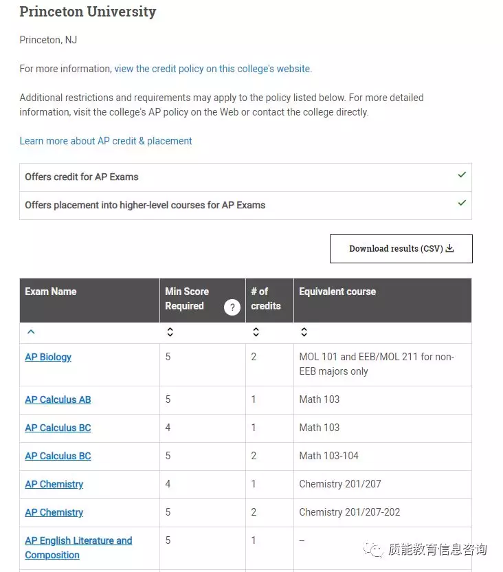 AP 资讯 | 你的AP成绩能在大学换到多少分？可以同步换课吗？简单攻略走一波！