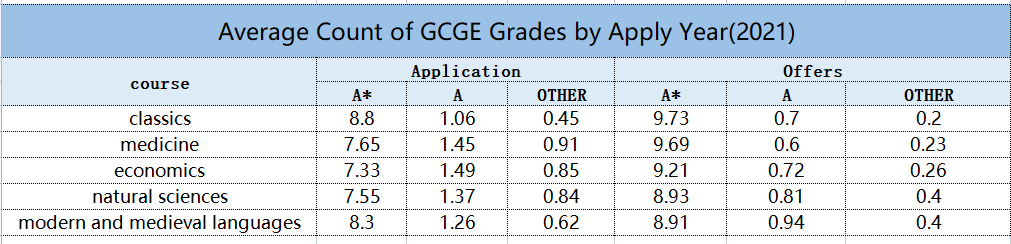 去英国TOP院校读经济，GCSE的A*数量不少于7？