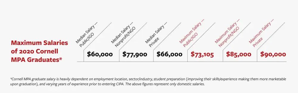 就读体验 | 对本科专业最“友好”的硕士项目，康奈尔大学MPA毕业年薪43万起步...