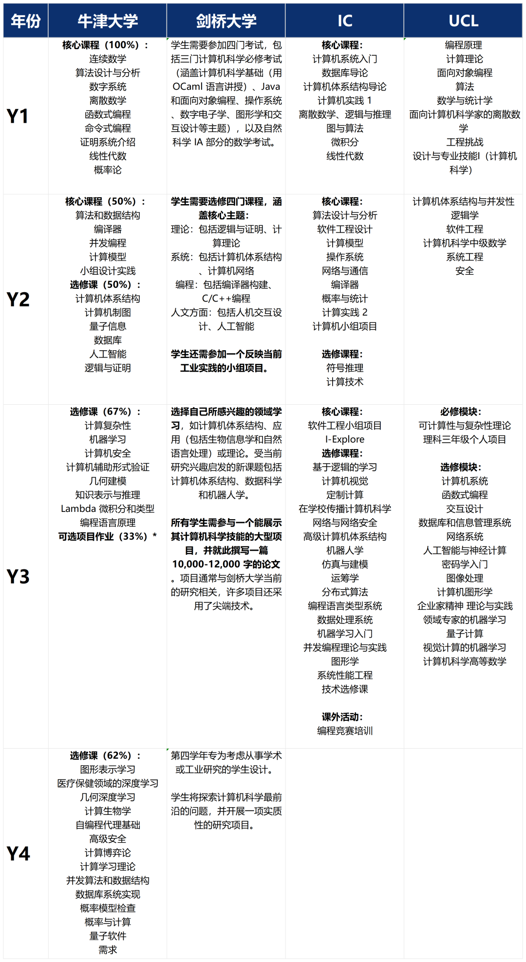 5A*被拒、毕业起薪70万，G5最卷专业该怎么申？