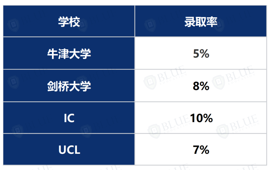 5A*被拒、毕业起薪70万，G5最卷专业该怎么申？