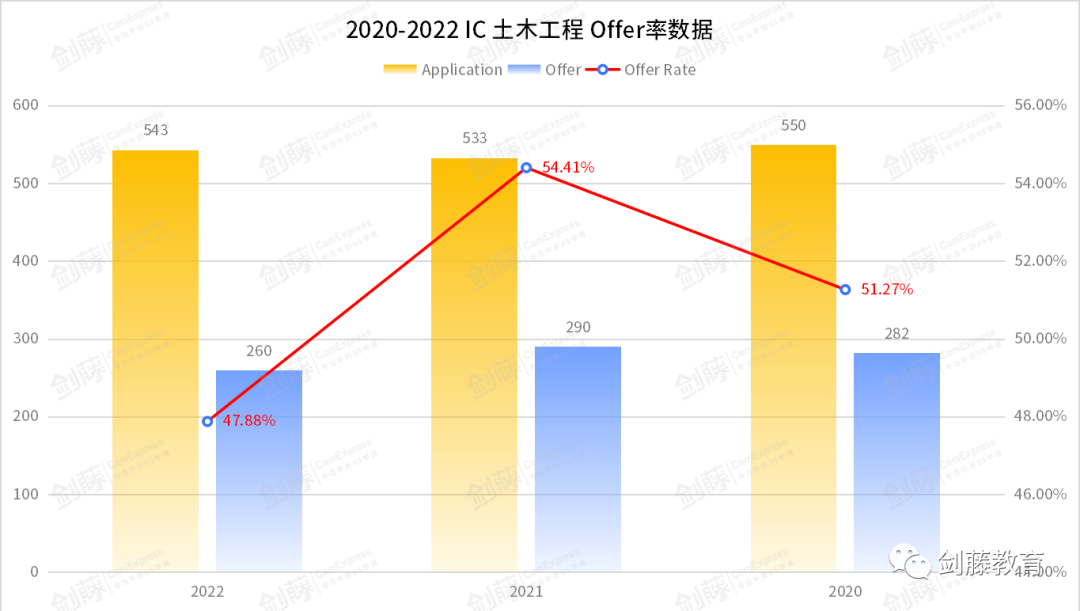 能在世界地图上留下脚印是一件很酷的是事情，学长分享拿下IC土木工程offer的申请心得