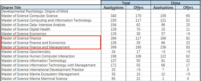 开设商学院的圣安，值得24Fall申请季重点关注~