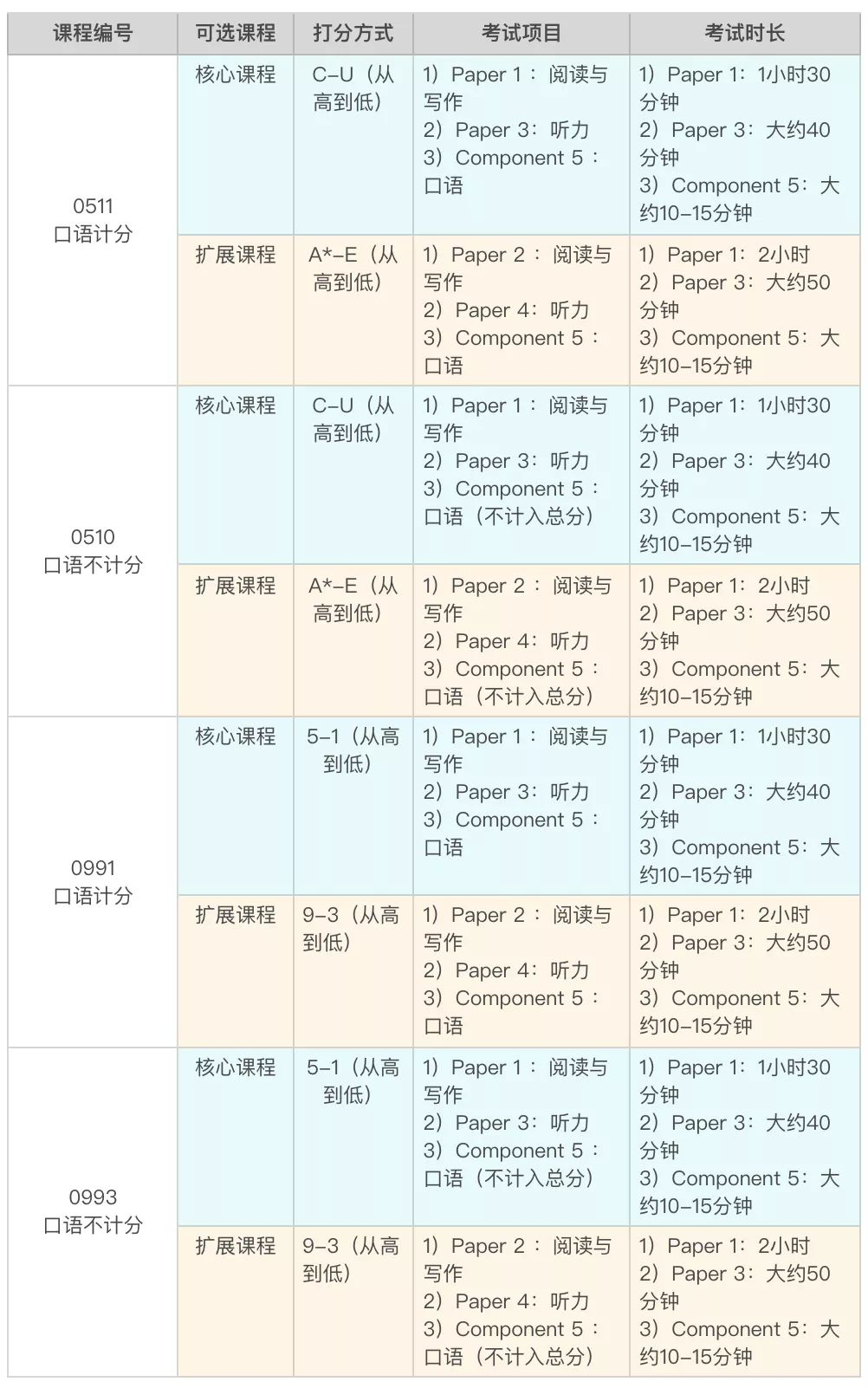 IGCSE-ESL可以平替雅思？哪些英国学校认可IGCSE-ESL成绩？