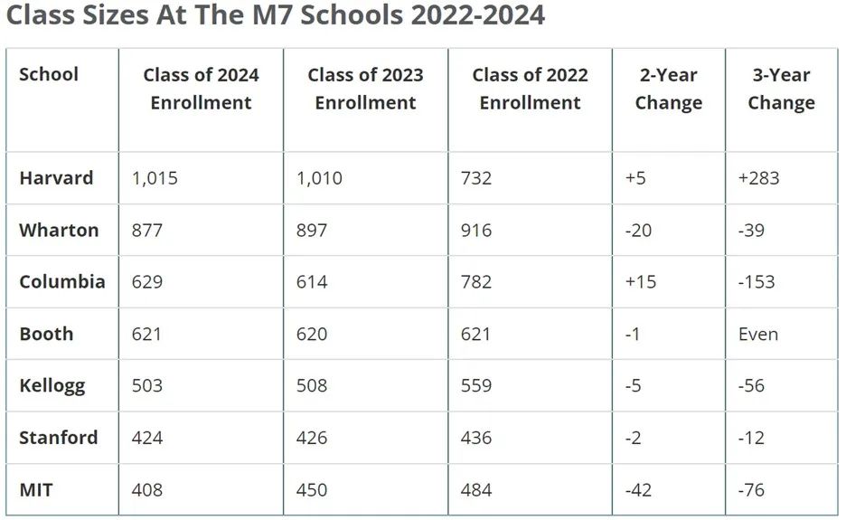 M7最全数据统计！录取率、GMAT分数、深造成本大比拼