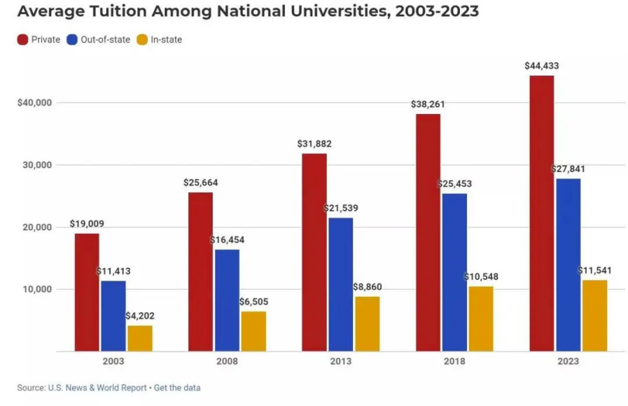 省钱上名校！Niche发布2024年最适合中产的美国大学排名！