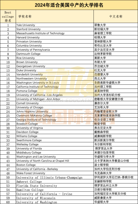 省钱上名校！Niche发布2024年最适合中产的美国大学排名！