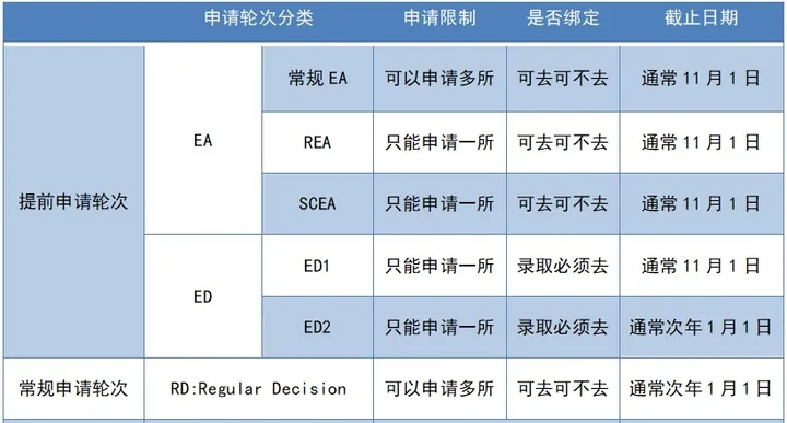 2024美本早申放榜进入了倒计时。