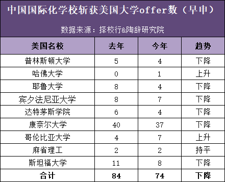 2024美本早申放榜进入了倒计时。