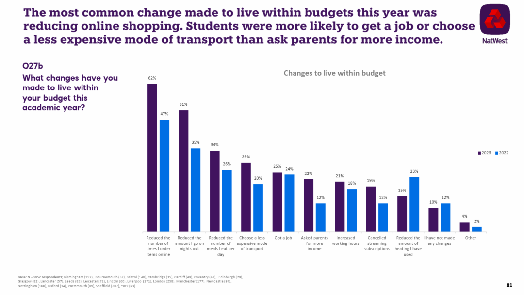英国《2023年学生生活指数》发布，大家消费真的降级了？