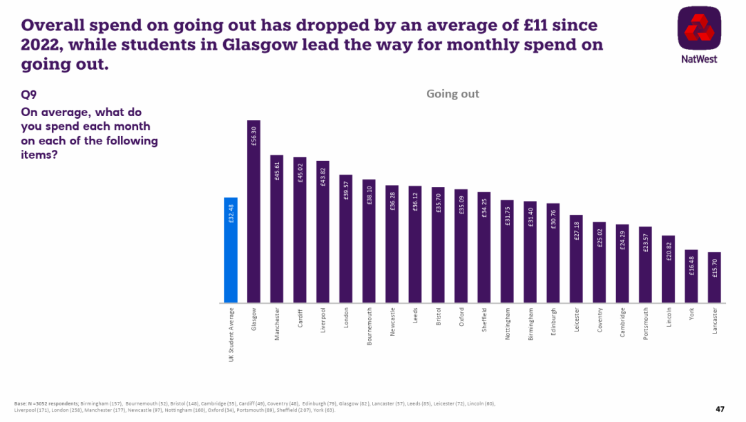 英国《2023年学生生活指数》发布，大家消费真的降级了？