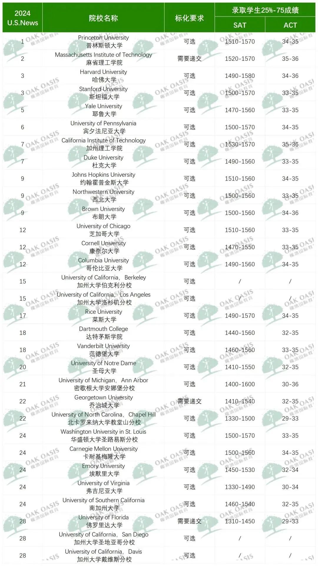 揭秘TOP30真实的录取成绩：达到全球前7%的水平竟还不够！？