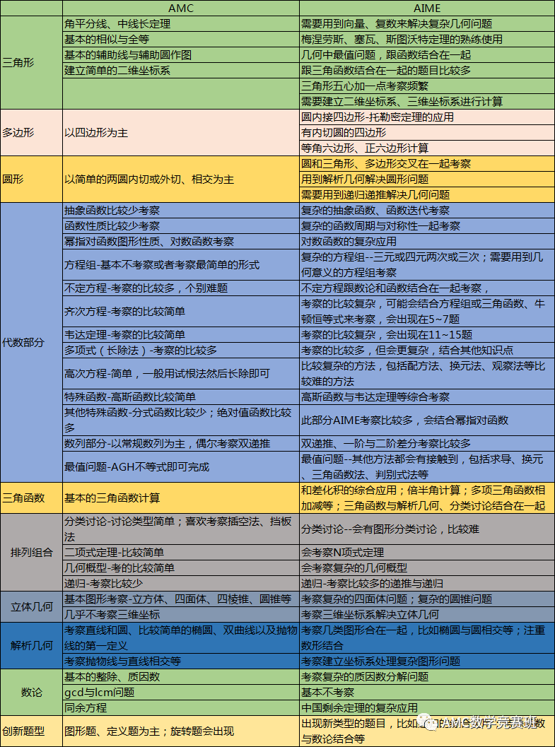 AMC12数学竞赛详解 | 赛制设置+报名方式+考察内容+真题解析+冲刺备考！！！