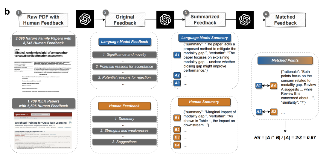GPT-4挑战Nature审稿人？5000篇论文超50%评审意见与人类一致！